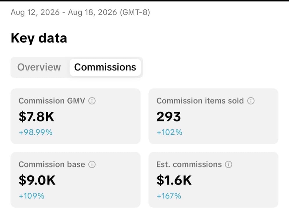TikTok Shop dashboard, Aug 12-18, 2026: $8K commission GMV
